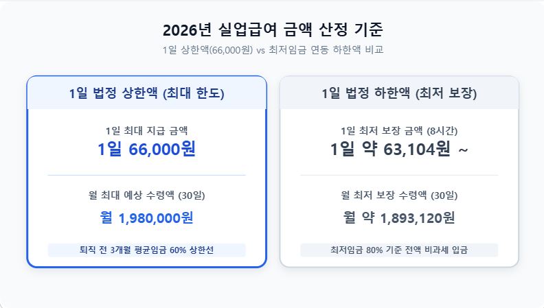 2026년 실업급여 금액 및 1일 상한액·하한액 계산 안내 인포그래픽