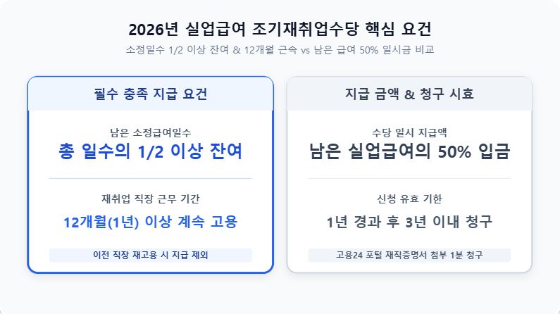 2026년 실업급여 조기재취업수당 조건 및 신청 방법 안내 인포그래픽