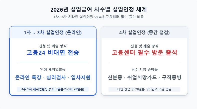 실업급여 실업인정 및 구직활동 방법 안내 인포그래픽