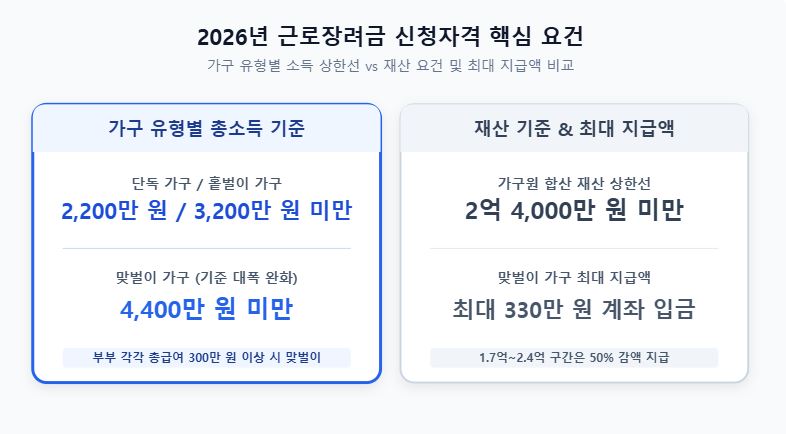 2026년 근로장려금 신청자격 및 소득 기준 안내 인포그래픽