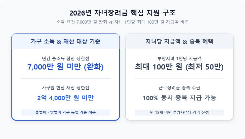 2026년 자녀장려금 지급액 및 대상 기준 안내 인포그래픽