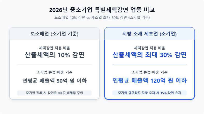 2026년 중소기업 특별세액감면 조건 및 법인세 절세 안내 인포그래픽
