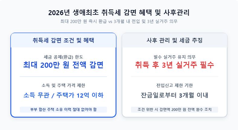 2026년 생애최초 취득세 감면 조건 및 혜택 안내 인포그래픽