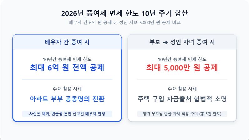 2026년 증여세 면제 한도 및 가족간 계좌이체 주의사항 안내 인포그래픽