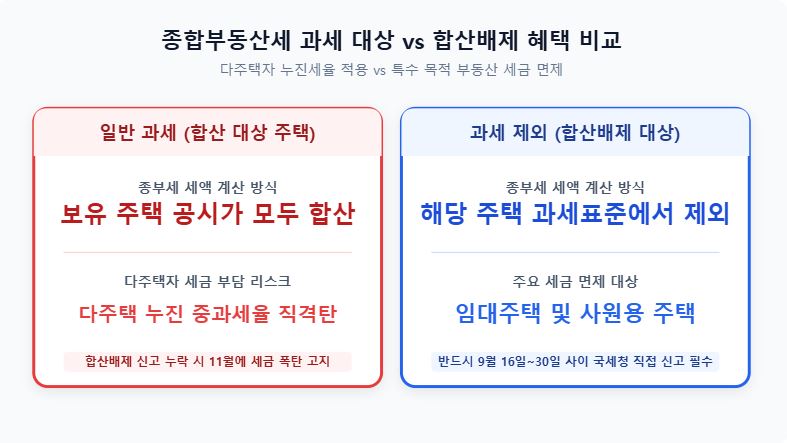 2026년 9월 종합부동산세 합산배제 신고 기간 및 요건 안내 인포그래픽