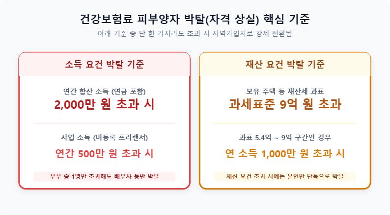 2026년 건강보험료 피부양자 자격 요건 및 지역가입자 전환 인포그래픽