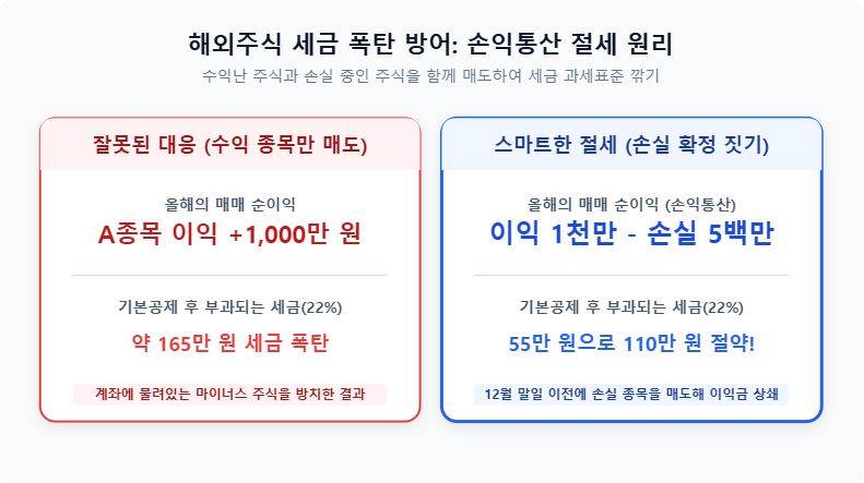 2026년 해외주식 양도소득세 과세 기준 및 250만 원 공제 인포그래픽
