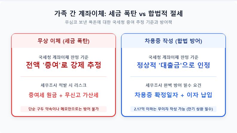 2026년 가족간 계좌이체 세무조사 기준 및 차용증 작성법 인포그래픽