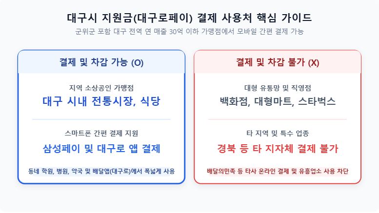 2026 추석 민생지원금 대구 지급 방식 비교 인포그래픽