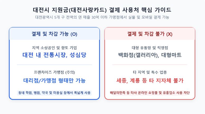 2026 추석 민생지원금 대전 지급 방식 비교 인포그래픽
