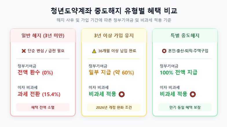 2026년 청년도약계좌 중도해지 사유별 정부기여금 비교