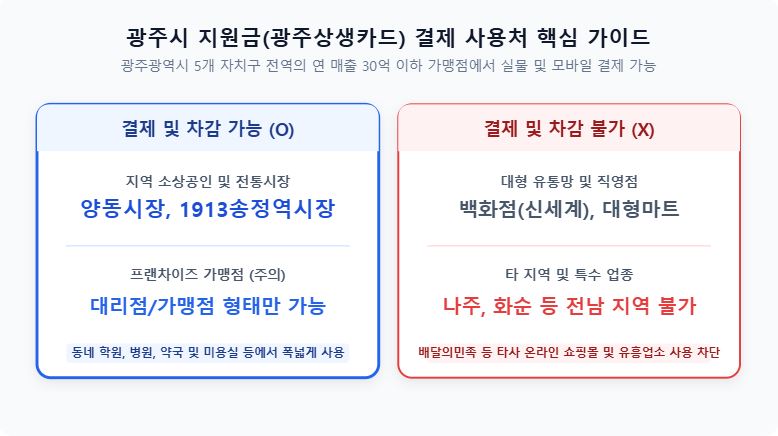 2026 추석 민생지원금 광주 지급 방식 비교 인포그래픽