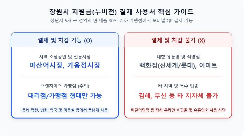 2026 추석 민생지원금 창원 지급 방식 비교 인포그래픽