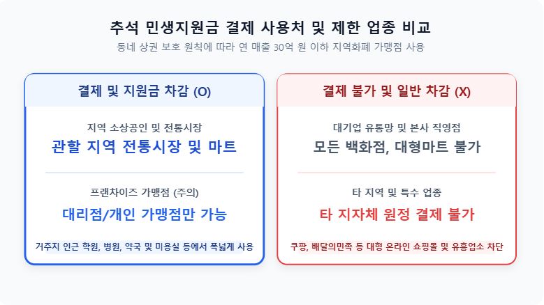 2026 추석 민생지원금 대상 조회 방법 및 지급 기준 인포그래픽