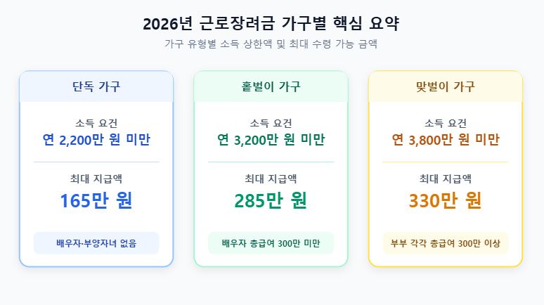 2026년 근로장려금 신청 자격 및 가구원별 소득 재산 기준
