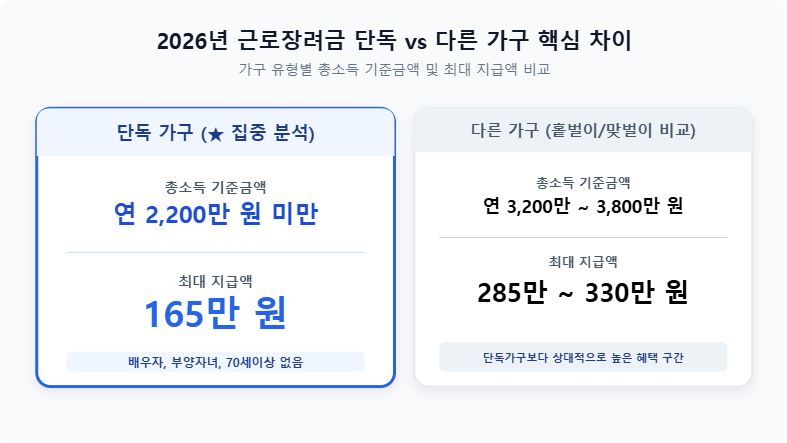 2026년 근로장려금 단독 vs 다른 가구 핵심 차이 2026년 근로장려금 단독 vs 다른 가구 핵심 차이