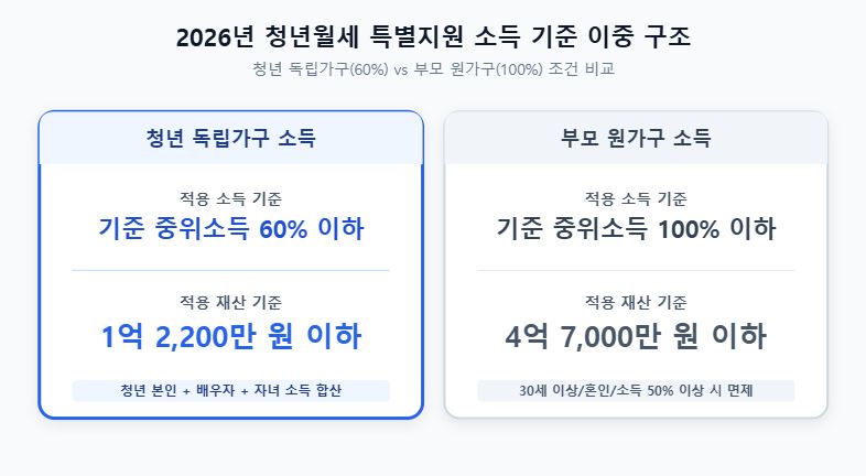 2026년 청년월세 특별지원 소득 기준 및 원가구 비교