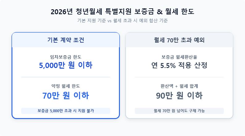 2026년 청년월세 특별지원 보증금 조건 및 월세 한도 안내