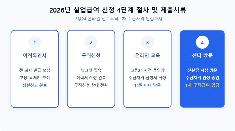 2026년 실업급여 신청방법 및 필수 제출서류 안내