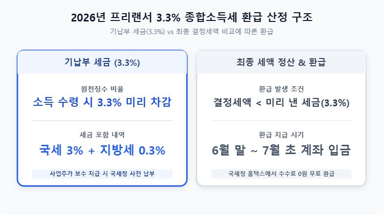 026년 프리랜서 3.3% 종합소득세 환급 금액 산정 구조